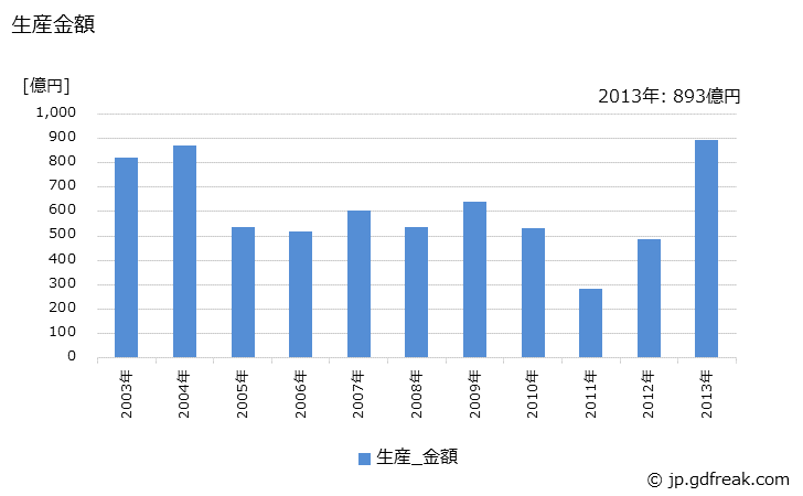 グラフ 年次 爆発物の生産・価格(単価)の動向 生産金額の推移