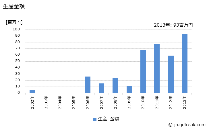 グラフ 年次 その他の武器の生産の動向 生産金額の推移
