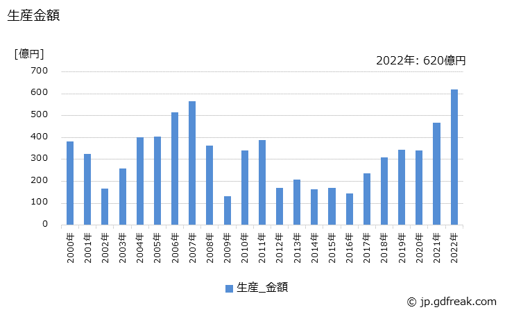 グラフ 年次 ウェハ製造用装置の生産・価格(単価)の動向 生産金額の推移