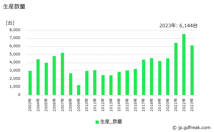 グラフ 年次 ウェハプロセス用処理装置の生産・価格(単価)の動向 生産数量の推移