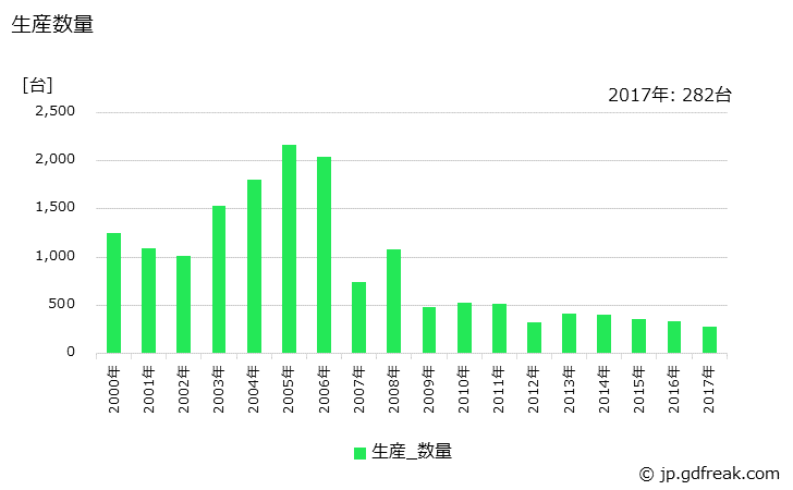 グラフ 年次 フラットパネル･ディスプレイ製造装置用関連装置(マスク･レチクル製造用装置を含む)の生産・価格(単価)の動向 生産数量の推移
