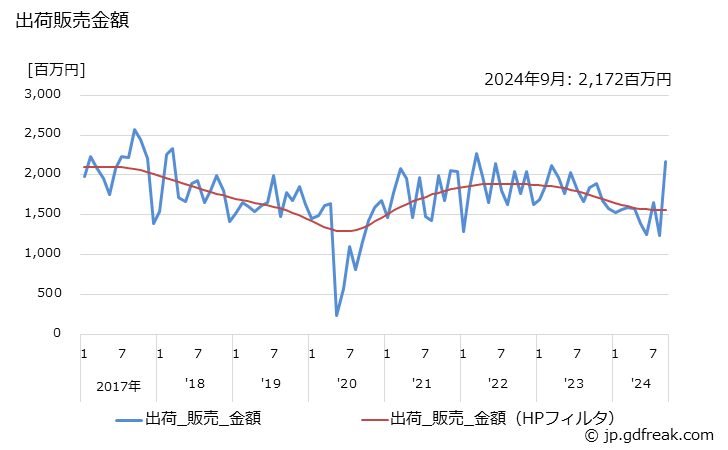 グラフ 月次 ガソリンエンジン(3PS以上2サイクル) 出荷販売金額