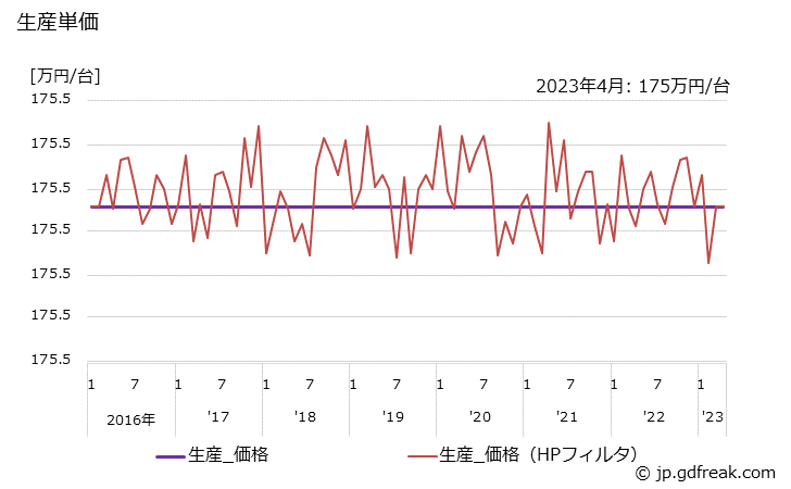 グラフ 月次 水管ボイラ 生産単価