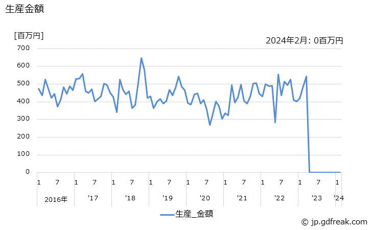 グラフ 月次 水管ボイラ(2t/h未満) 生産金額