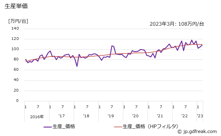 グラフ 月次 水管ボイラ(2t/h未満)の生産の動向 生産単価の推移