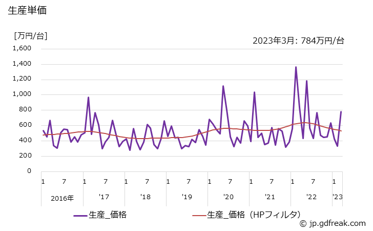 グラフ 月次 水管ボイラ(2t/h以上35t/h未満) 生産単価