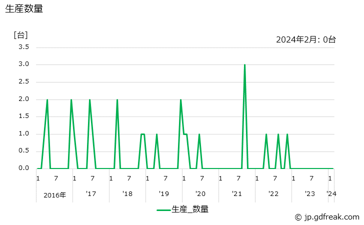 グラフ 月次 水管ボイラ(35t/h以上490t/h未満) 生産数量