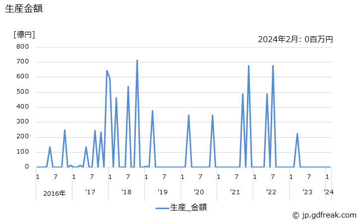 グラフ 月次 水管ボイラ(490t/h以上) 生産金額