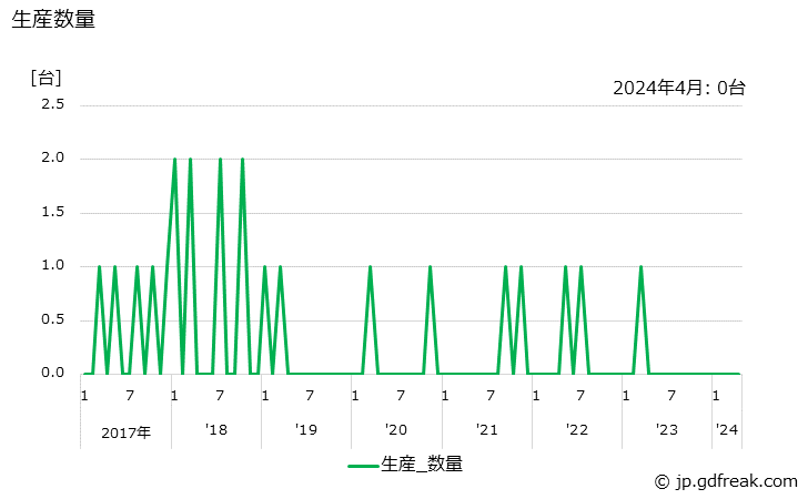 グラフ 月次 水管ボイラ(490t/h以上) 生産数量