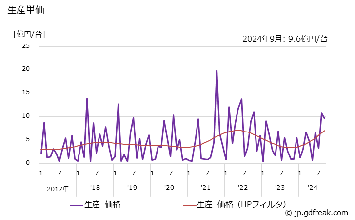 グラフ 月次 ガスタービン 