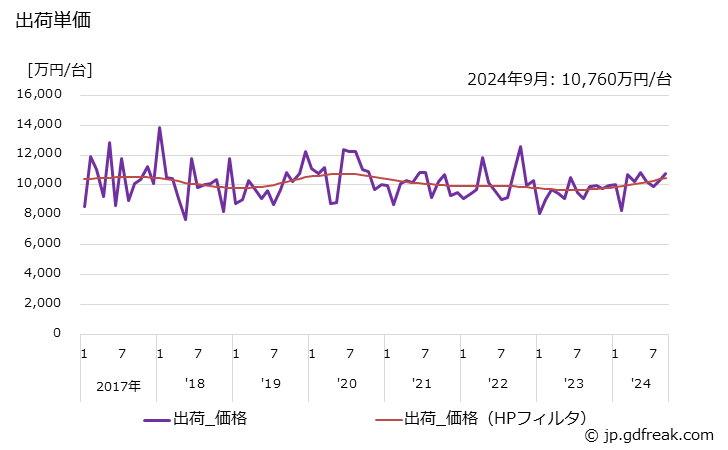 グラフ 月次 クローラクレーンの生産・出荷の動向 