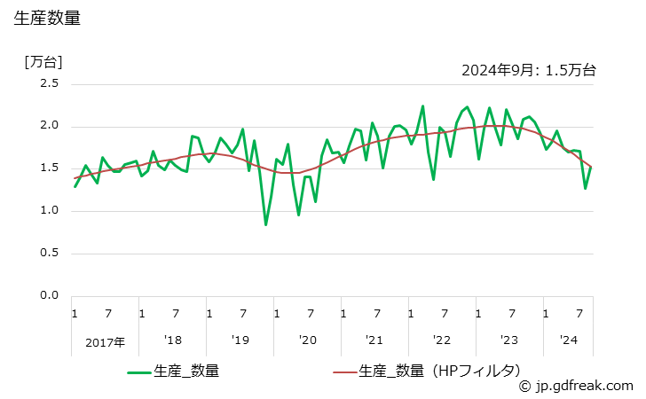 グラフ 月次 ショベル系(油圧式) 生産数量