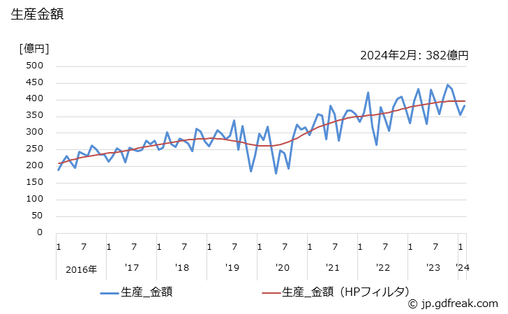 グラフ 月次 ショベル系(油圧式)(0.2m3未満) 生産金額