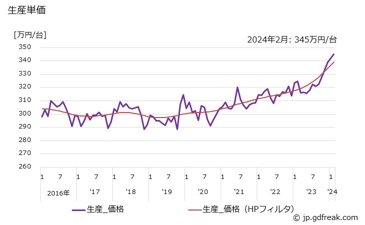 グラフ 月次 ショベル系(油圧式)(0.2m3未満) 生産単価
