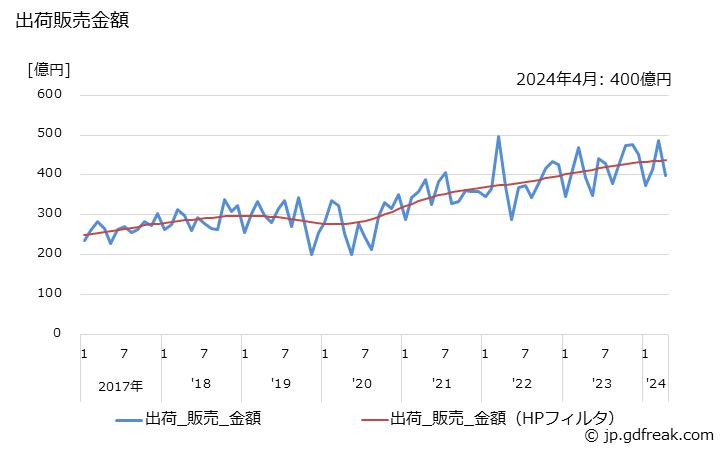 グラフ 月次 ショベル系(油圧式)(0.2m3未満) 出荷販売金額