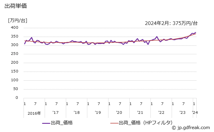 グラフ 月次 ショベル系(油圧式)(0.2m3未満) 出荷単価