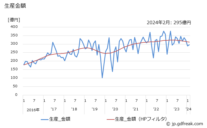 グラフ 月次 ショベル系(油圧式)(0.2m3以上0.6m3未満) 生産金額