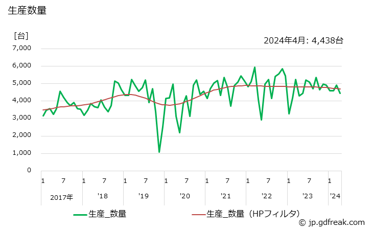 グラフ 月次 ショベル系(油圧式)(0.2m3以上0.6m3未満) 生産数量