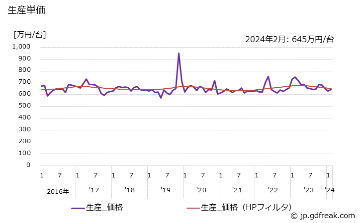グラフ 月次 ショベル系(油圧式)(0.2m3以上0.6m3未満) 生産単価
