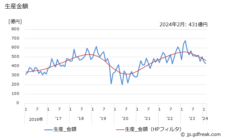 グラフ 月次 ショベル系(油圧式)(0.6m3以上) 生産金額