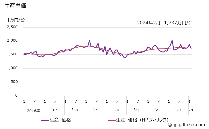 グラフ 月次 ショベル系(油圧式)(0.6m3以上) 生産単価