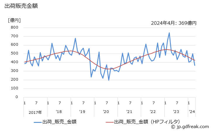 グラフ 月次 ショベル系(油圧式)(0.6m3以上) 出荷販売金額