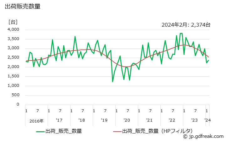 グラフ 月次 ショベル系(油圧式)(0.6m3以上) 出荷販売数量