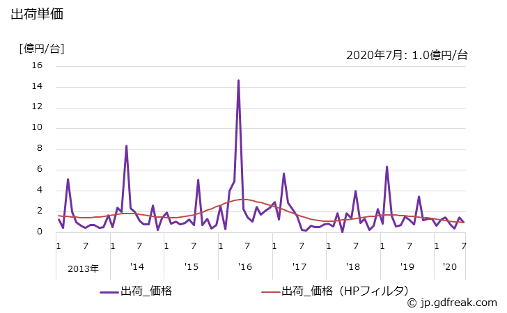 グラフ 月次 トンネル掘進機の生産・出荷・単価の動向 出荷単価の推移