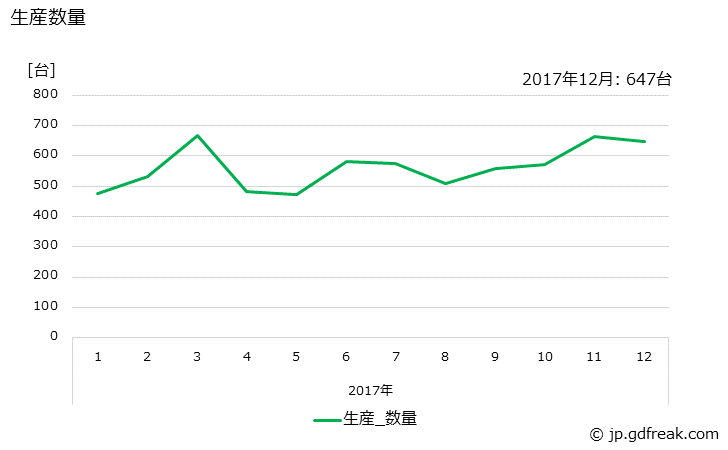 グラフ 月次 高所作業車 生産数量