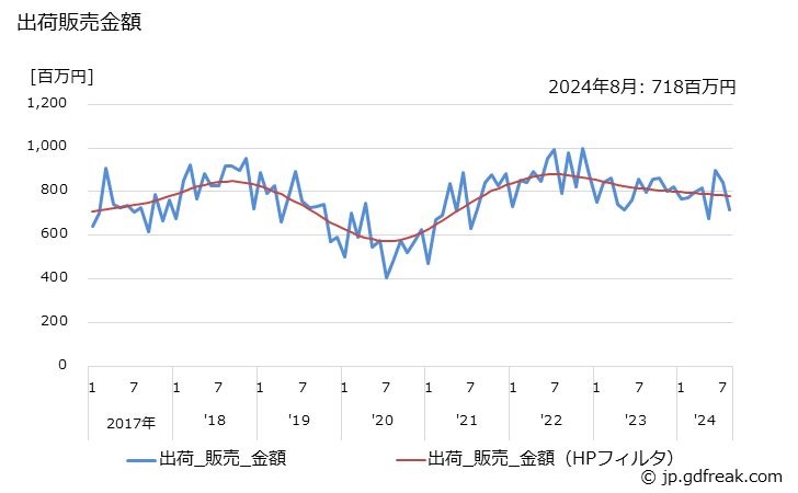 グラフ 月次 破砕解体機の生産・出荷の動向 出荷販売数量の推移