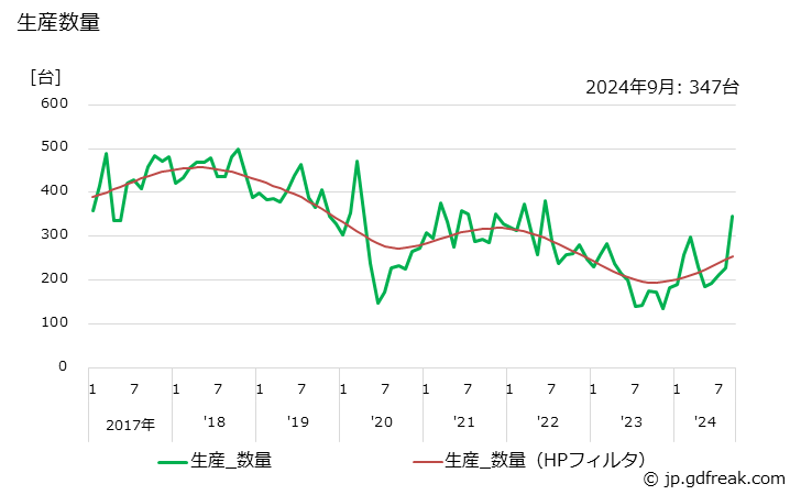 グラフ 月次 射出成形機(手動式を除く)(型締力100t未満) 生産数量