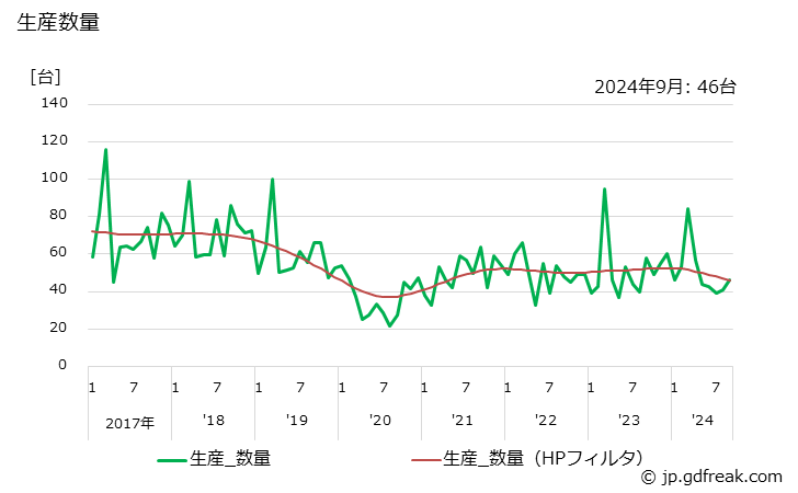 グラフ 月次 平版印刷機 生産数量