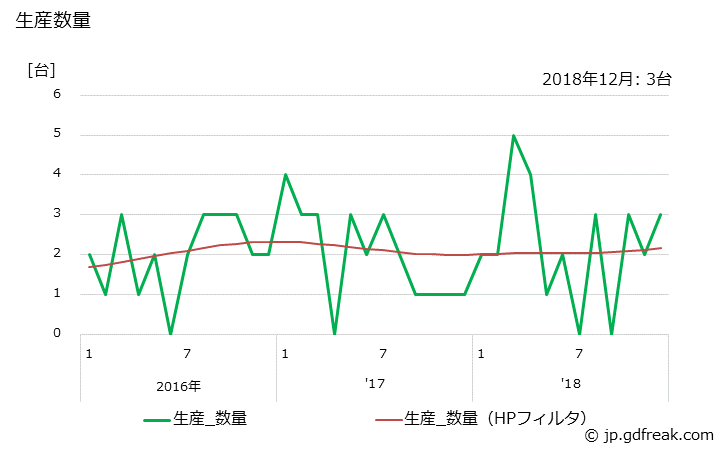 グラフ 月次 おう版印刷機 生産数量