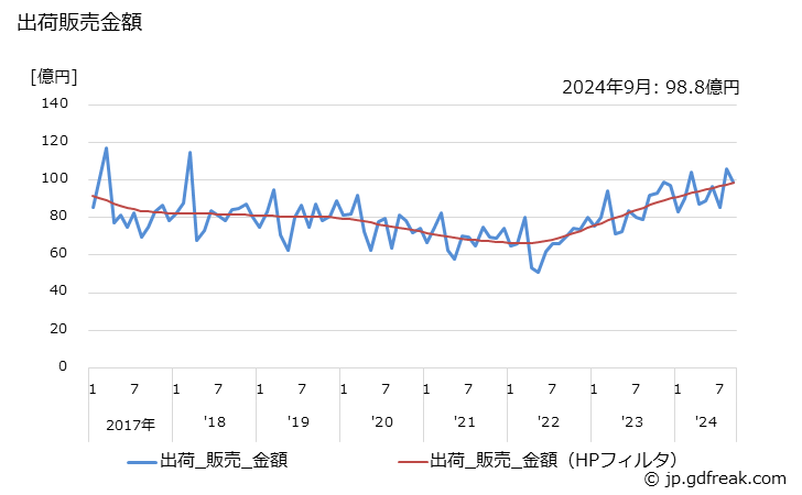 グラフ 月次 うず巻ポンプ(タービン形を含む)の生産・出荷の動向 出荷販売数量の推移