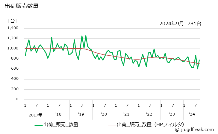 グラフ 月次 往復圧縮機(定置形)の生産・出荷の動向 