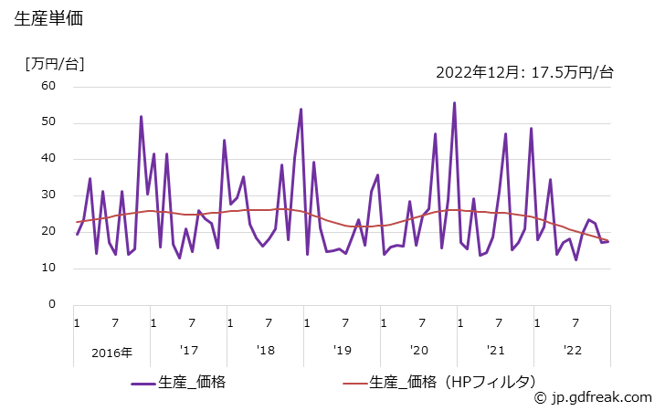 グラフ 月次 軸流送風機 生産単価