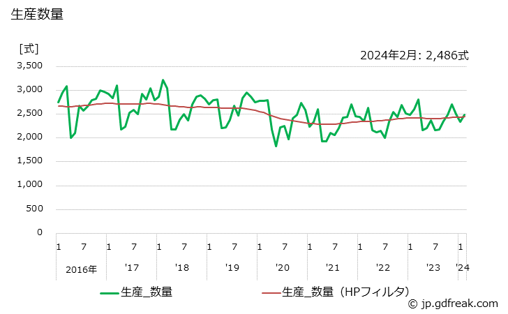 グラフ 月次 エレベータ(自動車用エレベータを除く) 生産数量