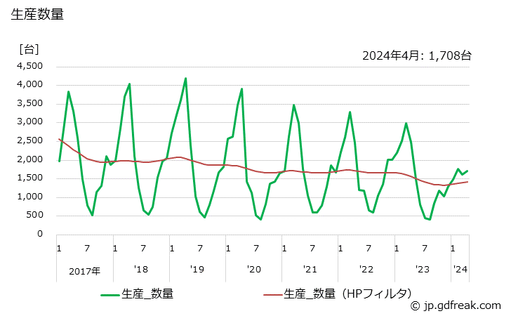 グラフ 月次 田植機 生産数量