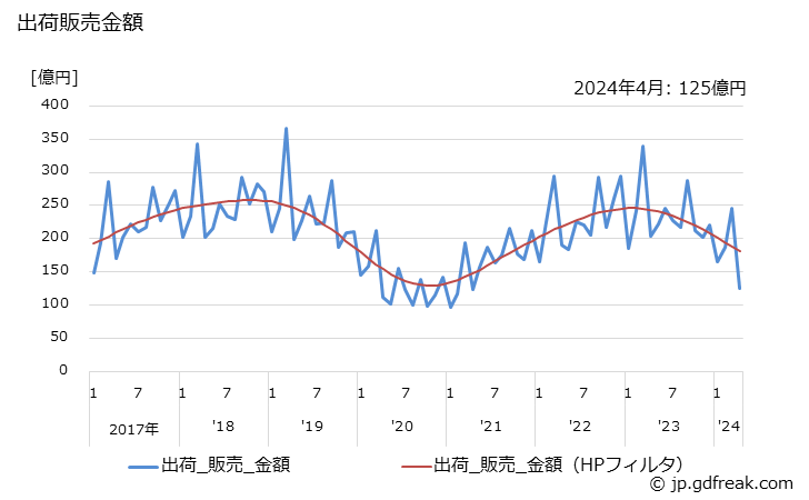 グラフ 月次 数値制御旋盤(ターニングセンタを含む)(横形)の生産・出荷・単価の動向 出荷販売金額の推移