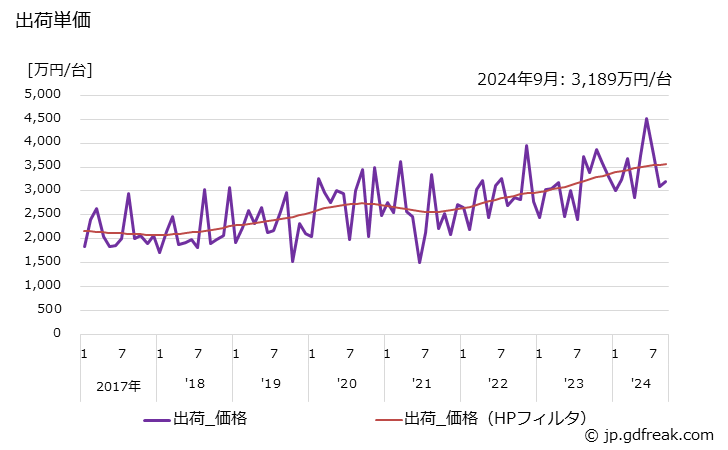 グラフ 月次 平面研削盤の生産・出荷の動向 