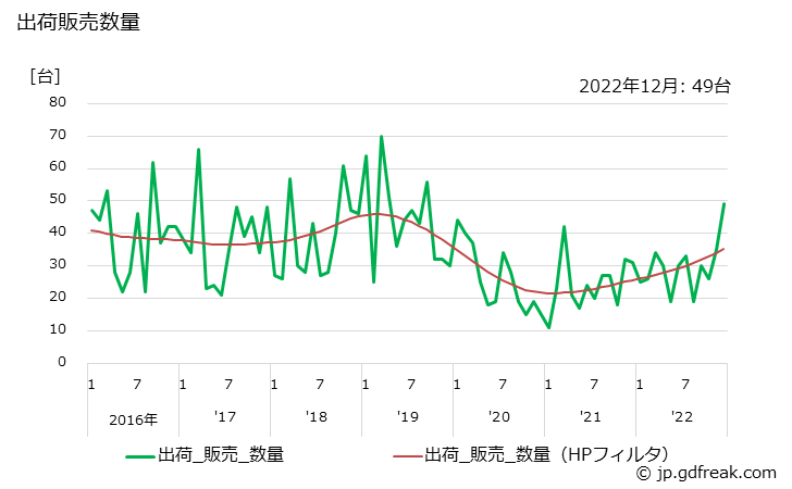 グラフ 月次 形彫り放電加工機の生産・出荷・単価の動向 出荷販売数量の推移