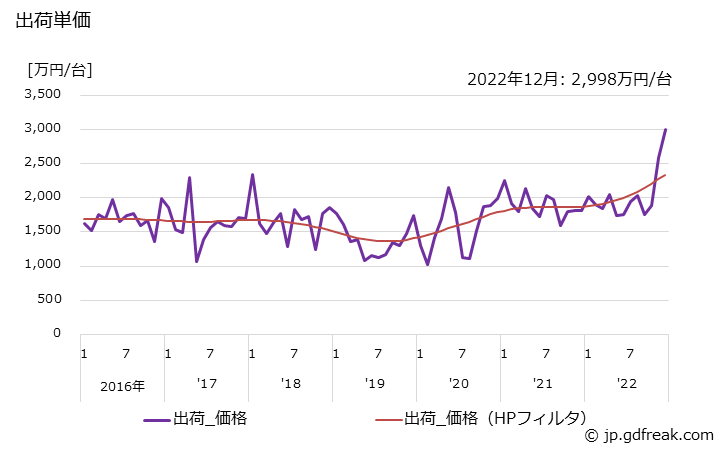 グラフ 月次 形彫り放電加工機の生産・出荷・単価の動向 出荷単価の推移