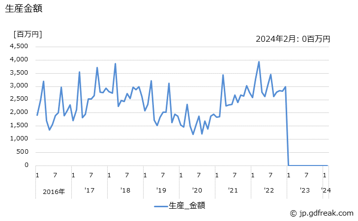 グラフ 月次 ワイヤ放電加工機の生産・出荷の動向 生産金額