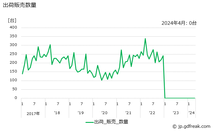 グラフ 月次 ワイヤ放電加工機の生産・出荷の動向 出荷販売数量の推移