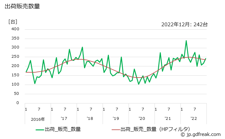 グラフ 月次 ワイヤ放電加工機の生産・出荷・単価の動向 出荷販売数量の推移