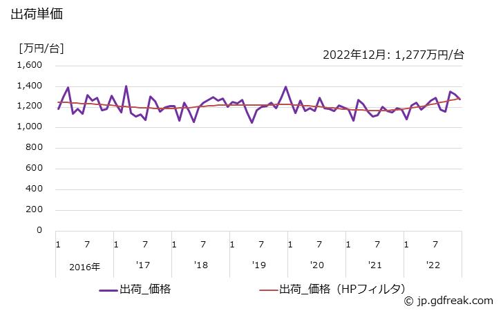 グラフ 月次 ワイヤ放電加工機の生産・出荷・単価の動向 出荷単価の推移