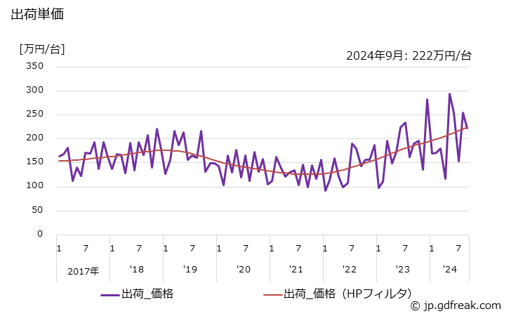 グラフ 月次 他に分類されない工作機械の生産・出荷の動向 