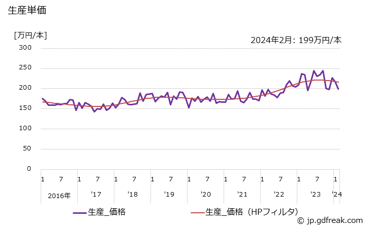 グラフ 月次 鉄鋼用ロール 生産単価