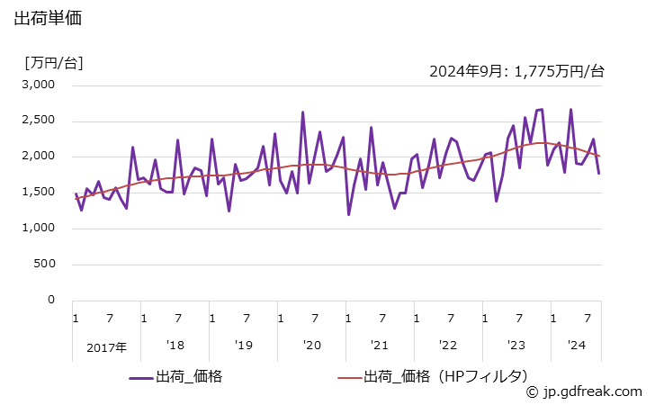 グラフ 月次 機械プレス(100t未満) 出荷単価