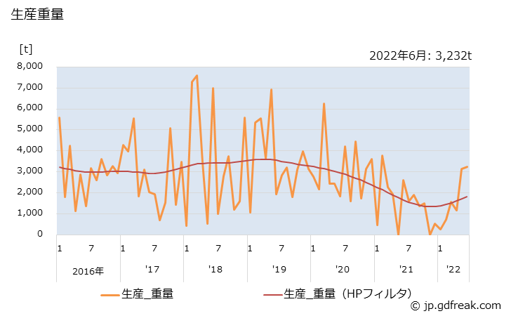 グラフ 月次 機械プレス(500t以上)の生産・出荷・単価の動向 出荷販売数量の推移